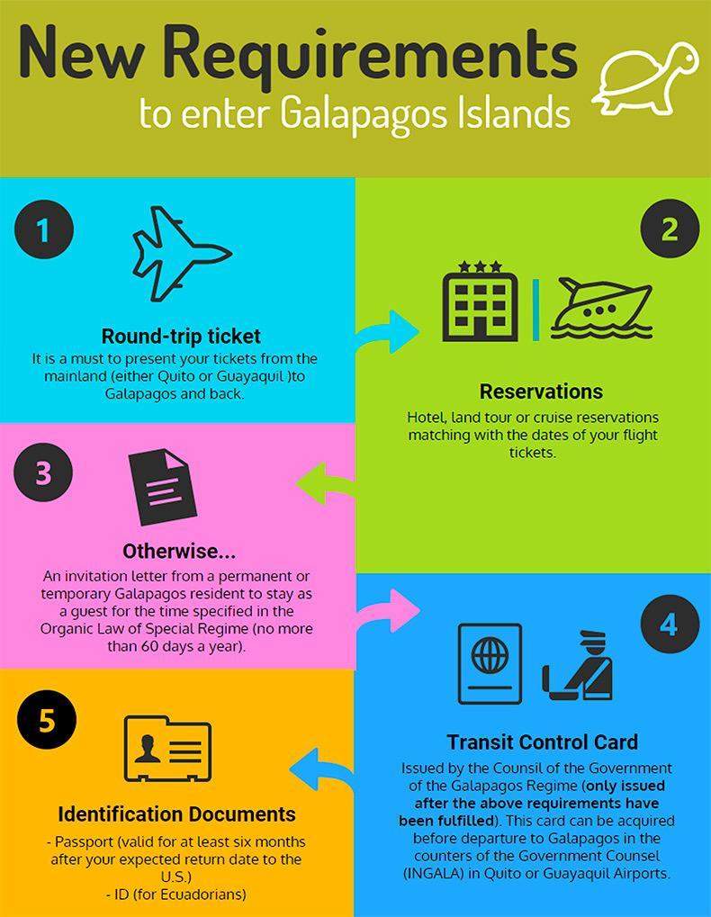 Requirements to enter galapagos